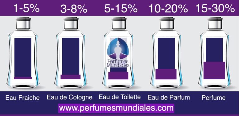 Cuál es la diferencia entre Perfume, Eau de Toillete, Eau de Parfum, Colonia y otros…